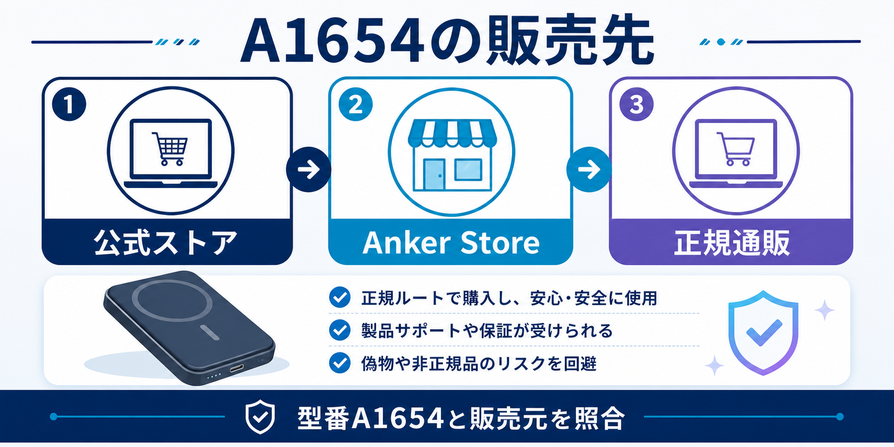Anker A1654の販売先の結論を整理した図解