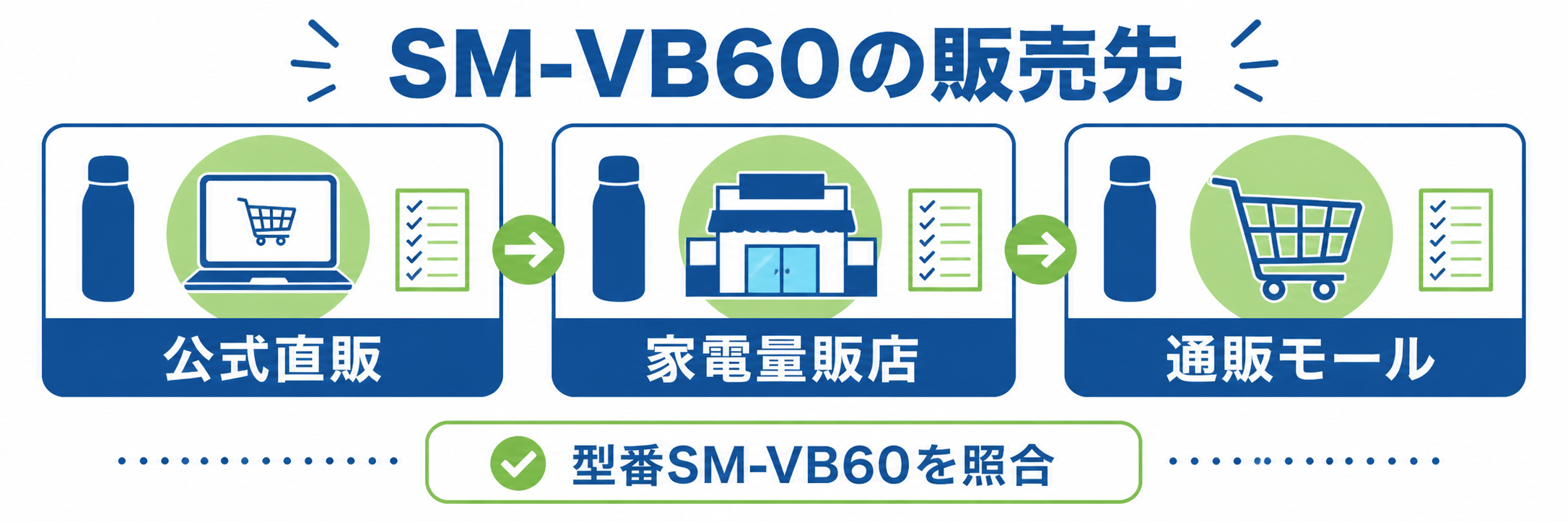 象印SM-VB60の販売先の結論を整理した図解